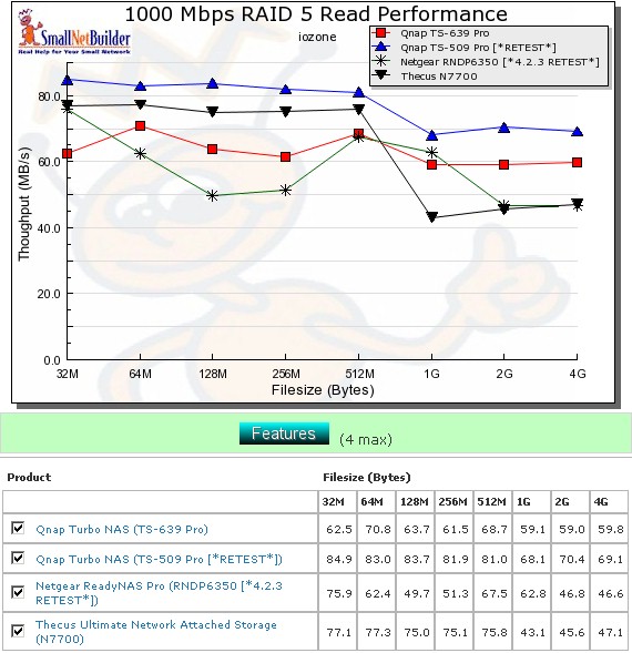 Competitive RAID 5 read comparison - 1000 Mbps LAN