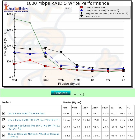 Competitive RAID 5 write comparison - 1000 Mbps LAN