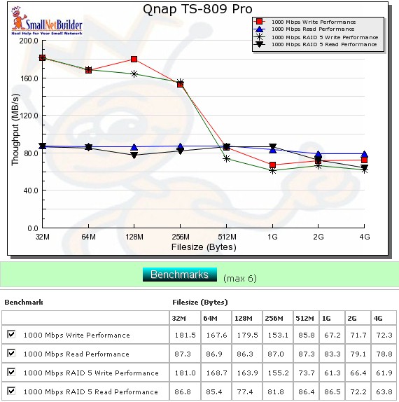 Performance benchmark summary