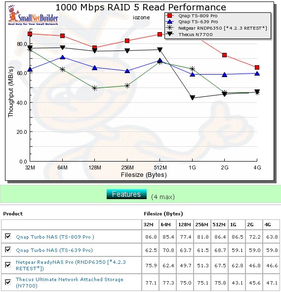 Competitive RAID 5 read comparison - 1000 Mbps LAN