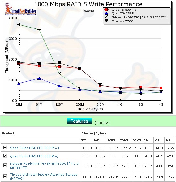 Competitive RAID 5 write comparison - 1000 Mbps LAN