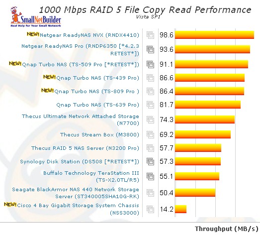 1000 Mbps LAN Vista SP1 File Copy read