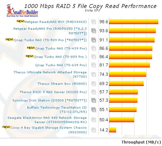 1000 Mbps LAN Vista SP1 File Copy read