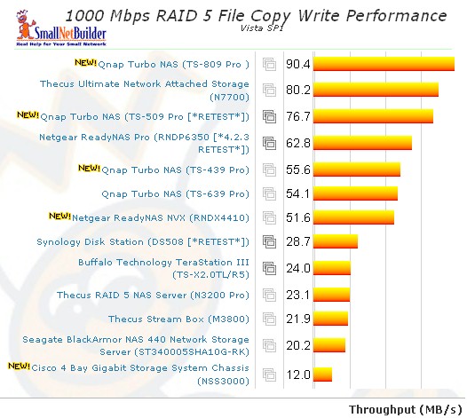 1000 Mbps LAN Vista SP1 File Copy Write