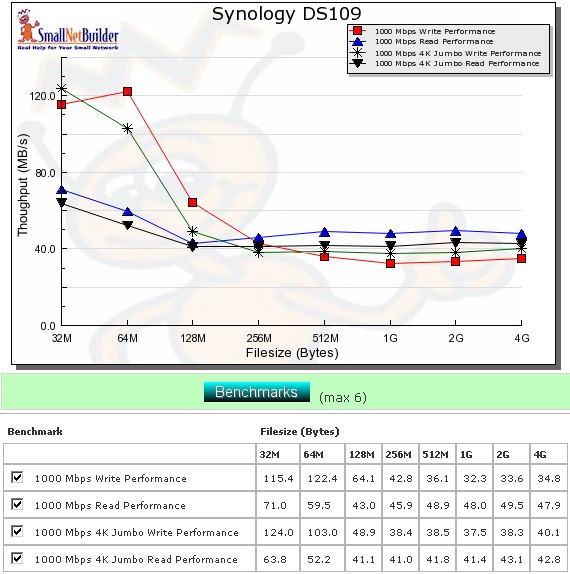 Performance benchmark summary - DS109