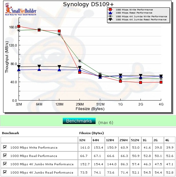 Performance benchmark summary - DS109+