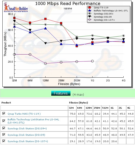 Competitive read comparison - 1000 Mbps LAN