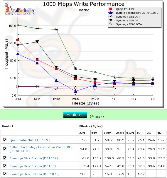 Competitive write comparison - 1000 Mbps LAN