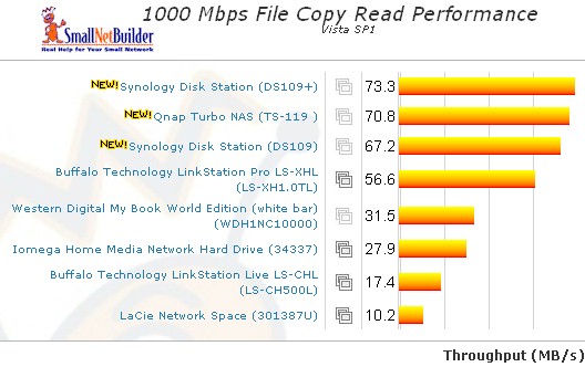 1000 Mbps LAN Vista SP1 File Copy Write