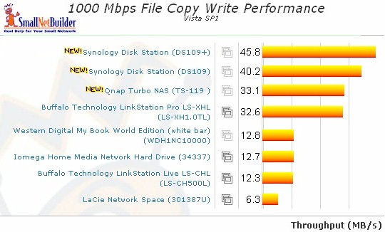 1000 Mbps LAN Vista SP1 File Copy Write