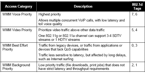 WMM Access Categories