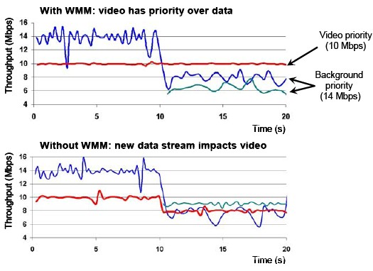 WMM in action