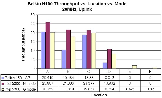 Belkin N150 client throughput comparison - 20 MHz, uplink