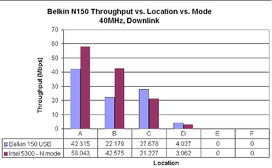 Belkin N150 client throughput comparison - 40 MHz, downlink