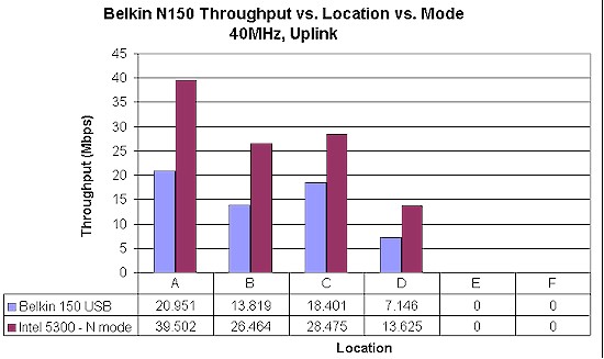 Belkin N150 client throughput comparison - 40 MHz, uplink