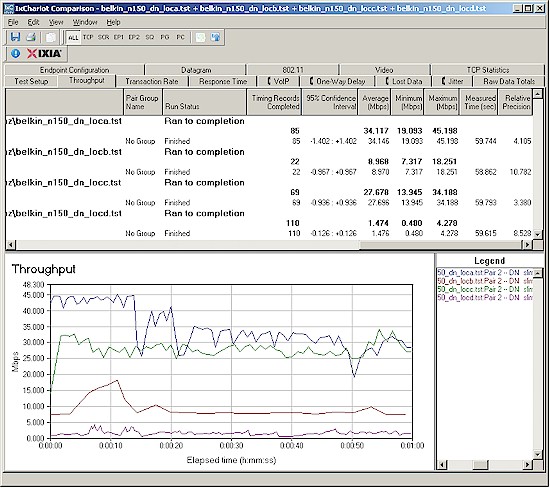 Wireless throughput - N150 USB adapter, 20 MHz mode, downlink