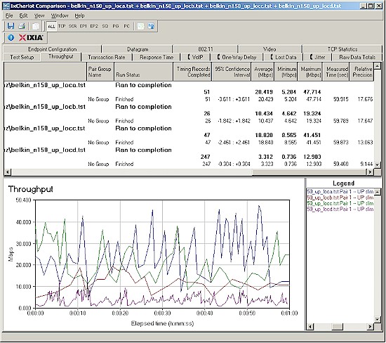 Wireless throughput - N150 USB adapter, 20 MHz mode, uplink