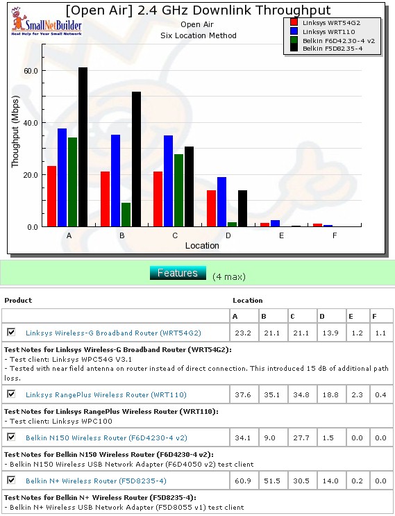 Wireless competitive comparison - 20MHz mode, down