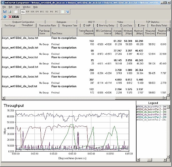 Six location wireless throughput - 2.4 GHz, 20 MHz channel, downlink