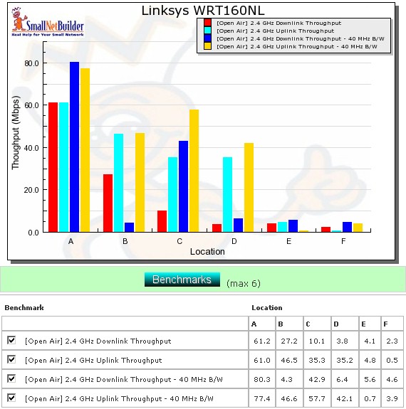 Six location wireless throughput summary