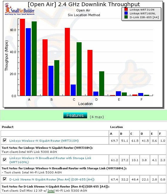 Competitive comparison - 2.4 GHz, 20 MHz channel, downlink