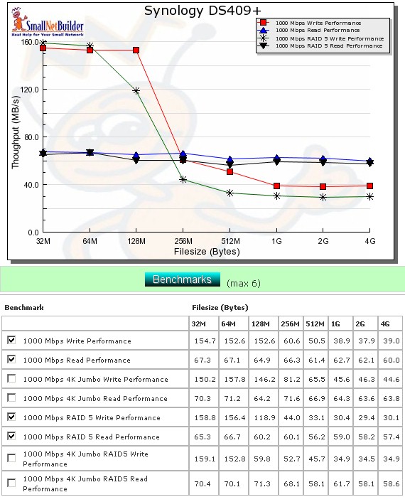 Performance benchmark summary - DS409