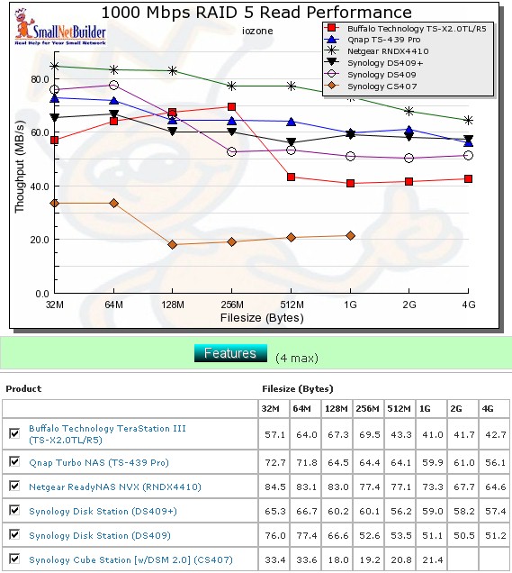 Competitive RAID 5 read comparison - 1000 Mbps LAN