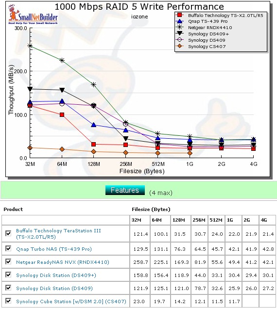 Competitive RAID 5 write comparison - 1000 Mbps LAN