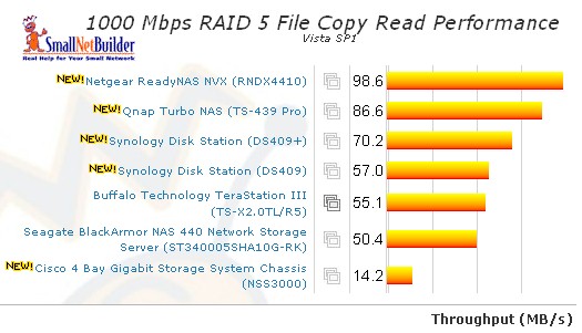 RAID 5 Vista SP1 File Copy Read