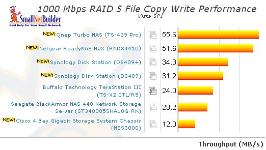 RAID 5 Vista SP1 File Copy Write