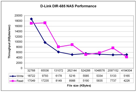 iozone NAS throughput