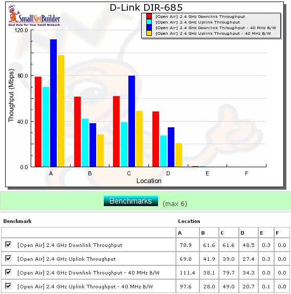 Six location wireless throughput summary