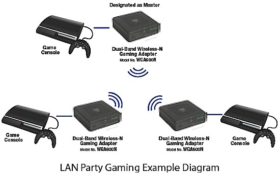 WGA600N LAN Party mode