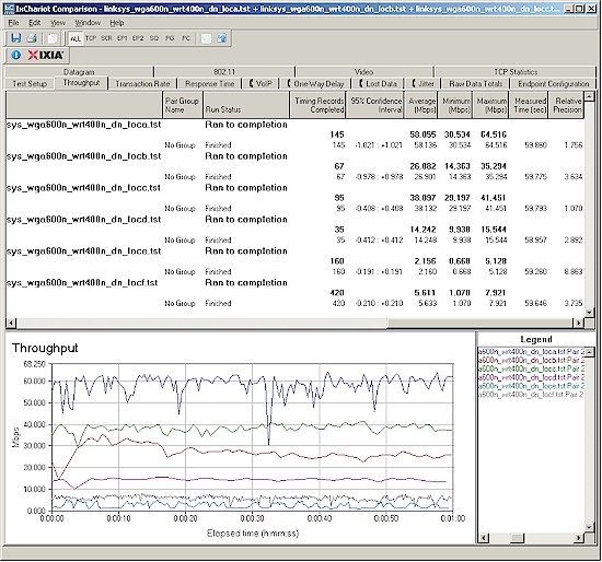 Six location wireless throughput - 2.4 GHz, 20 MHz channel, downlink