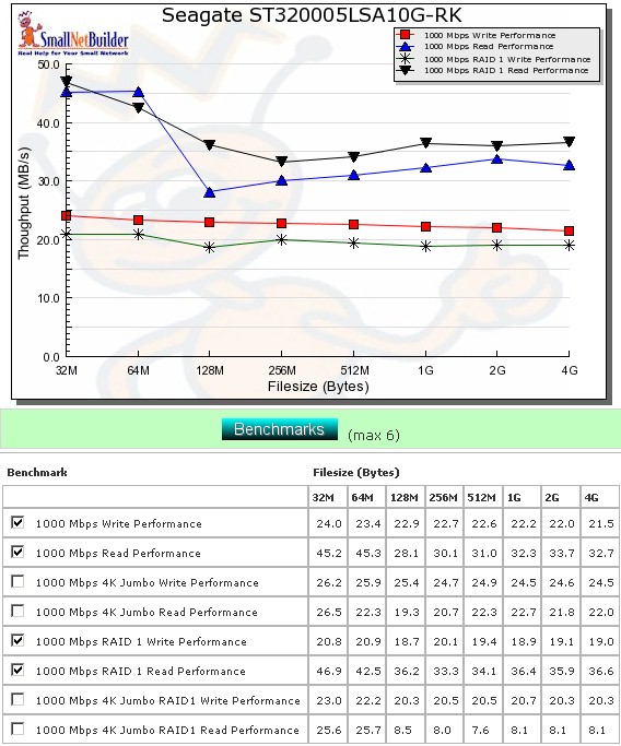 Performance benchmark summary - NAS 220