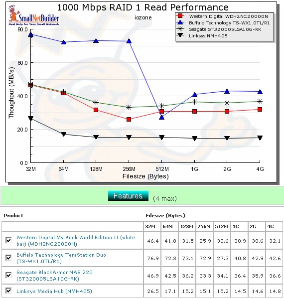 Competitive RAID 1 read comparison - 1000 Mbps LAN