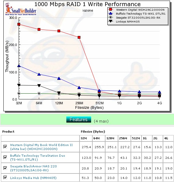 Competitive RAID 1 write comparison - 1000 Mbps LAN