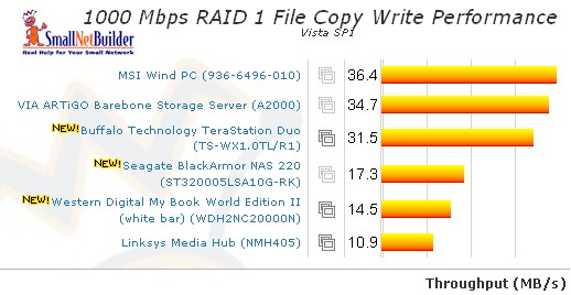 RAID 1 Vista SP1 File Copy Write
