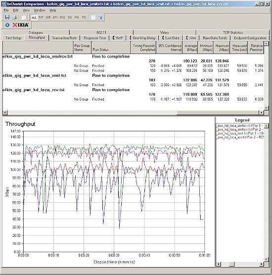 Location A Belkin throughput