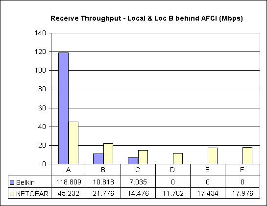 Six Location Throughput Comparison - Receive, Local & Loc B AFCI