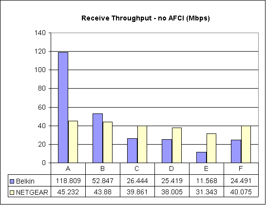 Six Location Throughput Comparison - Receive, No AFCI