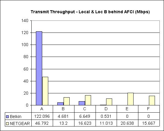 Six Location Throughput Comparison - Transmit, Local & Loc B AFCI