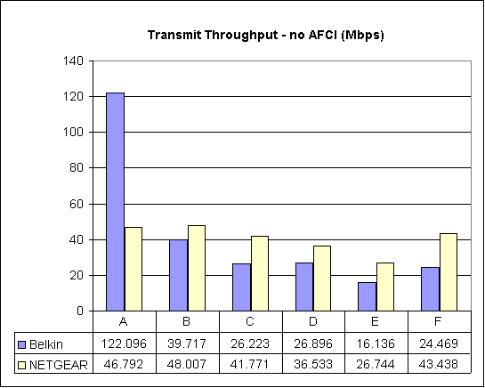 Six Location Throughput Comparison - Transmit, No AFCI