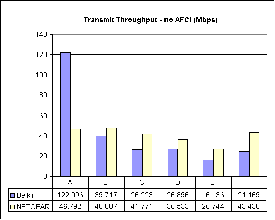 Six Location Throughput Comparison - Transmit, No AFCI