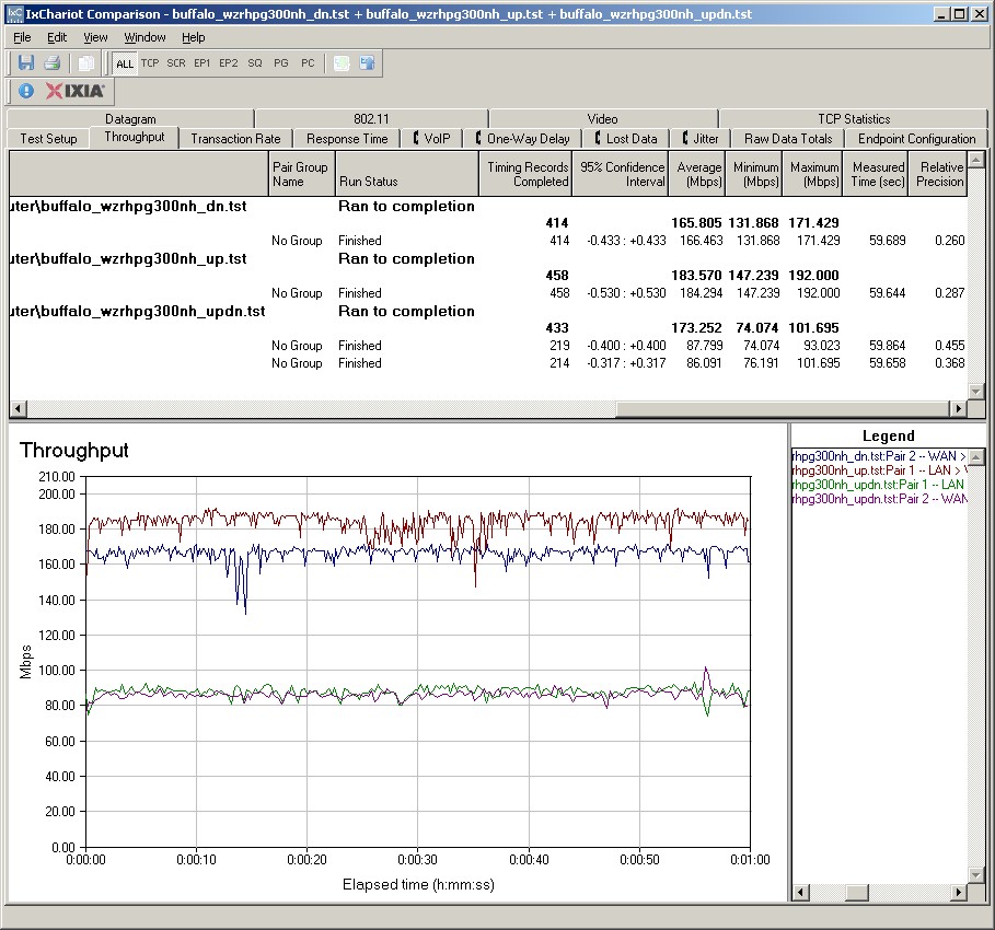 Buffalo WZR-HP-G300NH Routing throughput composite plot