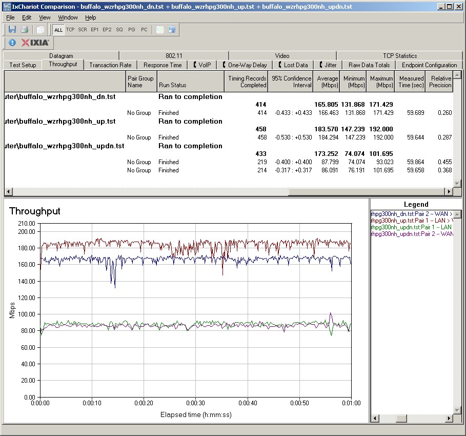 Buffalo WZR-HP-G300NH Routing throughput composite plot