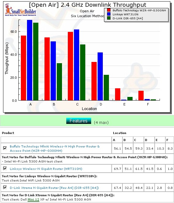 Competitive comparison - 20 MHz channel, downlink