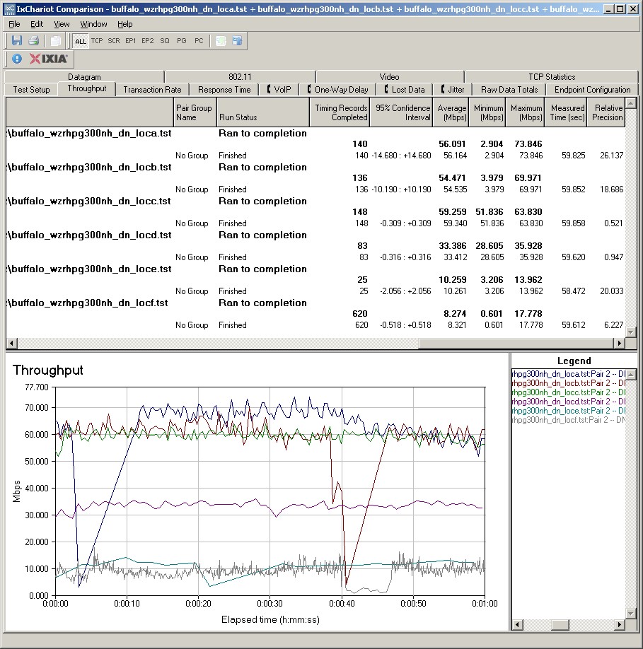 Six location wireless throughput - 2.4 GHz, 20 MHz channel, downlink