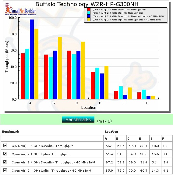 Six location wireless throughput summary