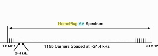 HomePlug AV Frequency Use